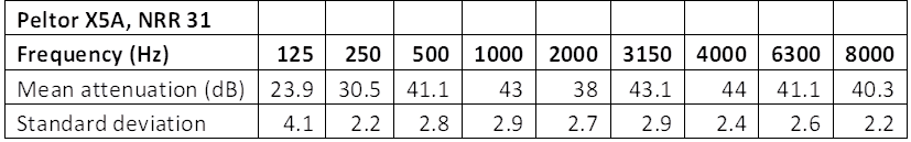 Noise reduction by octave band earmuffs
