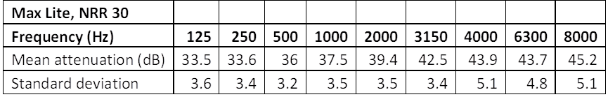 Noise reduction by octave band earplugs