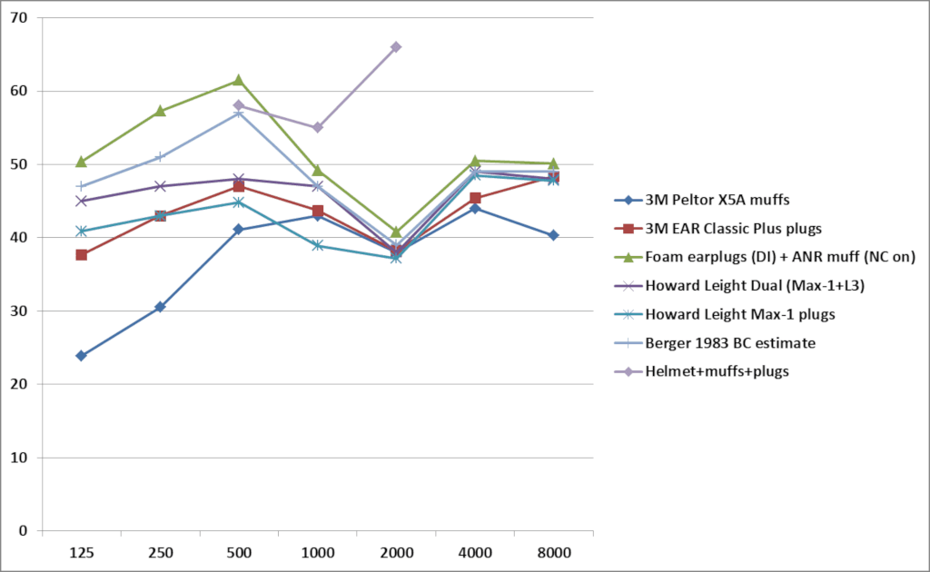 Chart bone conduction limits