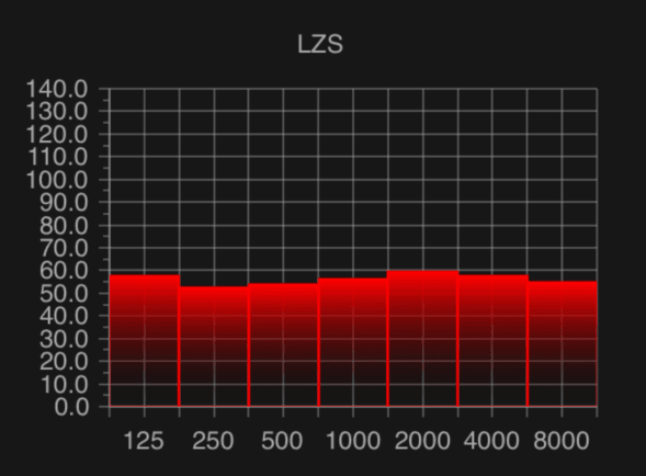 Noise spektrum in an average coffee shop