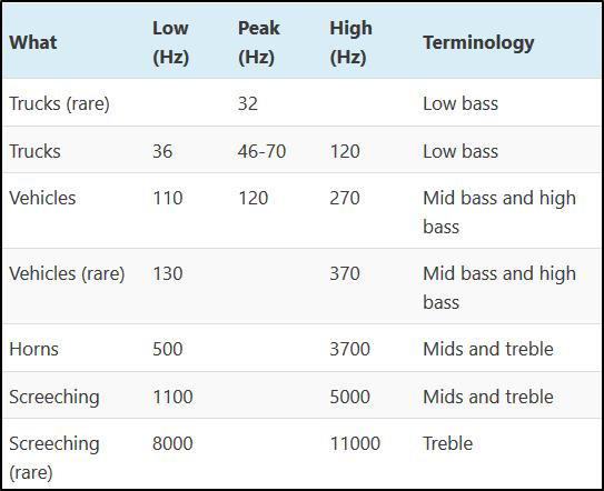 Traffic noise sources and frequencies