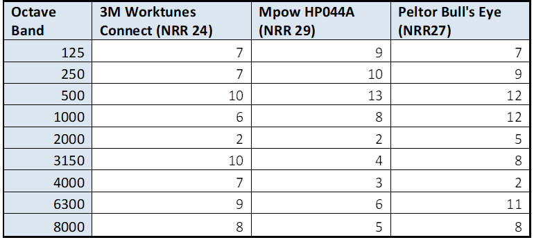 Mpow HP102A noise reduction comparison