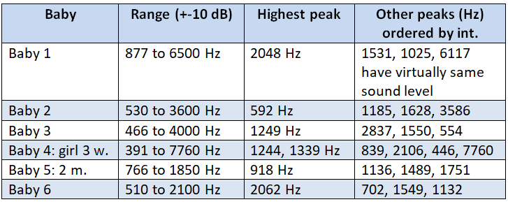 baby crying sounds dominant frequencies