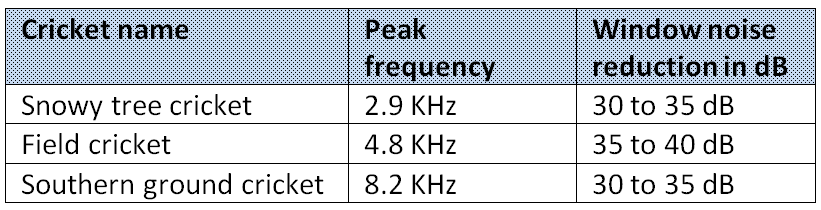 cricket noise reduction by window table